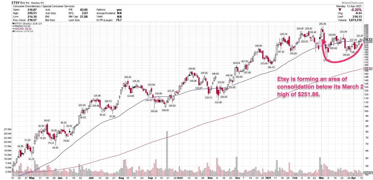 3 Digital Marketplace Stocks Forming New Bases After 2020 Rallies